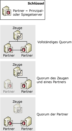 Quorumtypen: vollständig; Zeuge und Partner; beide Partner