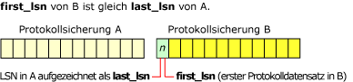 last_lsn der Protokollsicherung A ist gleich first_lsn der Protokollsicherung B