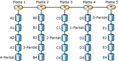 Festplattenstriping mit Parität mit RAID 5