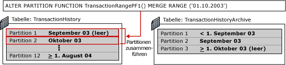 Dritter Schritt beim Partitionierungswechsel