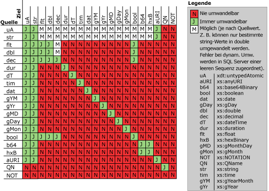 Umwandlungsregeln für XQuery