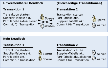 Diagramm zur Deadlockvermeidung