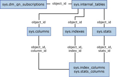 Diagramm der Katalogsichten für Abfragebenachrichtigungen