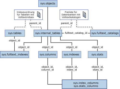 Diagramm von Volltextkatalogsichten