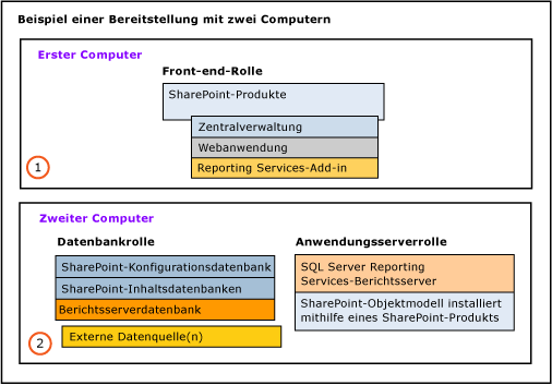 Bereitstellung mit zwei Computern, Beispiel 2