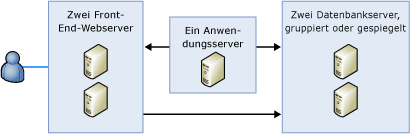 Serverfarmbereitstellung