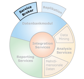 Komponentenschnittstellen von SQL Server Service Broker