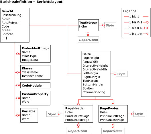 RDL-Berichtslayoutdiagramm