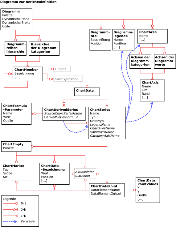 Übersichtsdiagramm für Berichtsdefinitionssprache (RDL, Report Definition Language)