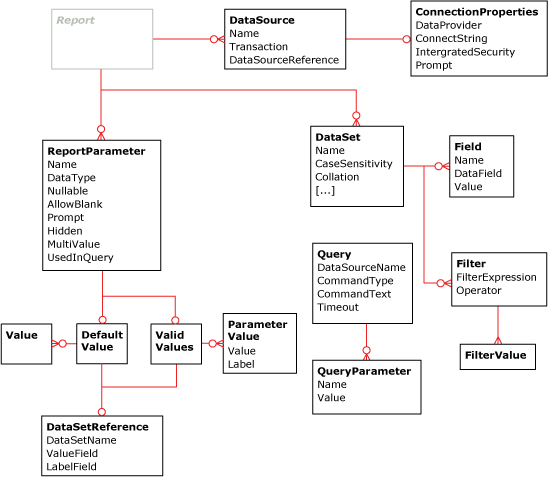 RDL-Berichtsdatendiagramm