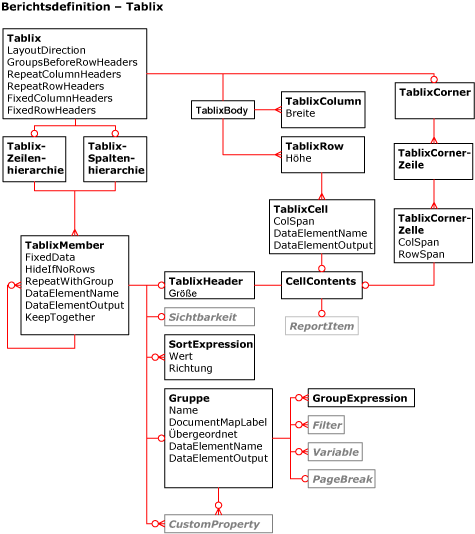 RDL-Tablix-Diagramm