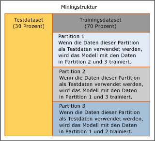 Datensegmentierung durch Kreuzvalidierung