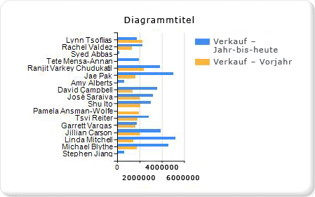 Lernprogramm: Hinzufügen eines Balkendiagramms – Schritt 2