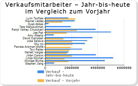 Lernprogramm: Hinzufügen eines Balkendiagramms – Schritt 4