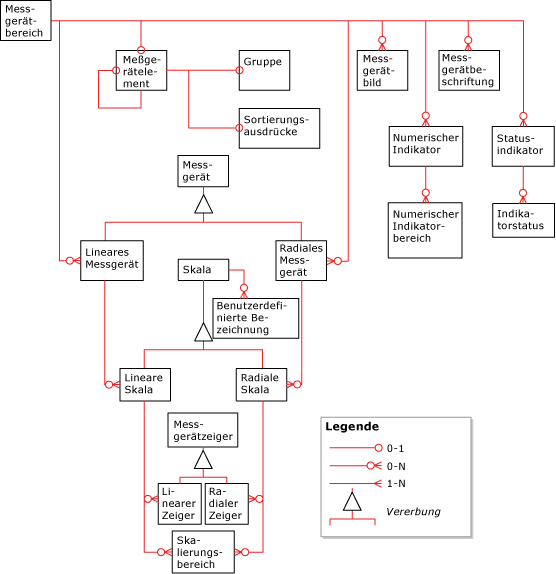 Übersichtsdiagramm mit Maßstabelementen