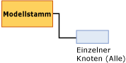 Struktur des Modells für lineare Regression