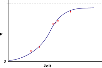 Mithilfe der logistischen Regression modellierte Daten