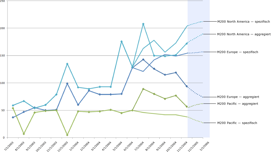 Excel-Diagramm zum Vergleich von Prognosen