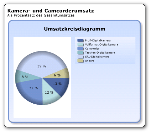 Kreisdiagramm mit weichen Kanten