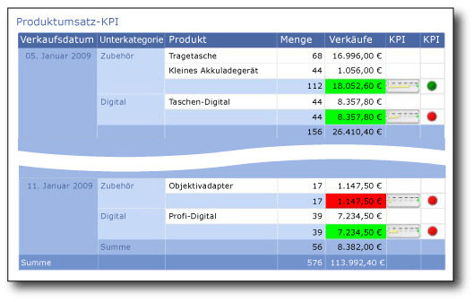 Bericht, in dem KPI mithilfe von Farbe, Maßstab und Indikator angezeigt wird