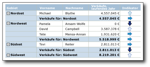 Bericht mit blauen Pfeilen in unterschiedlichen Schattierungen als Indikatoren