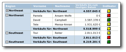 Bericht mit Indikatoren in Tabellenzeilen