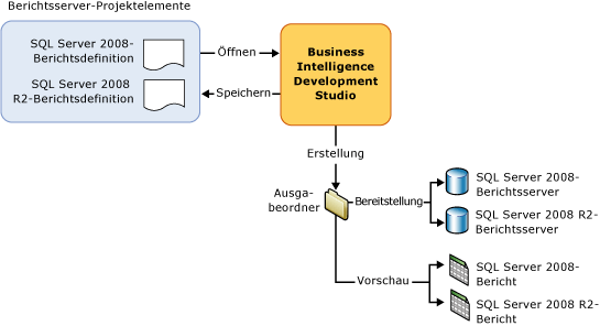 Business Development Studio-Aktionen für Elemente