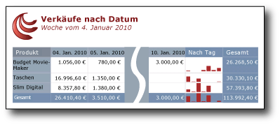 Tabelle mit nach Datum sortierten Verkäufen mit Sparklines