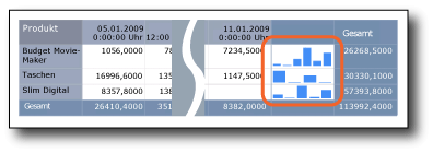 Produkttabelle mit Sparklines