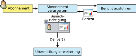 Berichtsbenachrichtigungsprozess