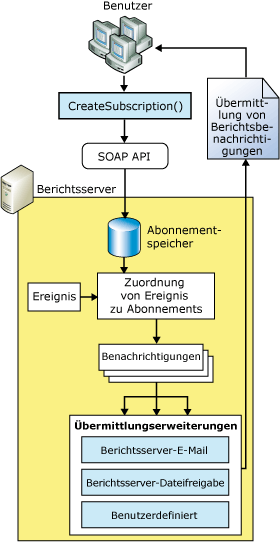 Architektur der Übermittlungserweiterungen von Reporting Services