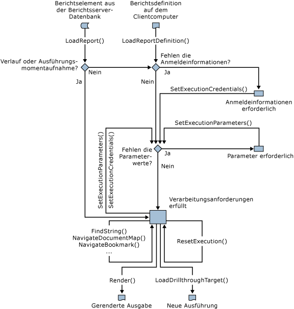 Verarbeitungs-/Renderingpfad für Berichte