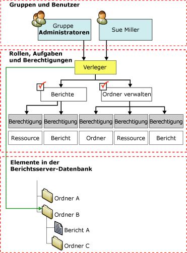 Rollenzuweisungsdiagramm