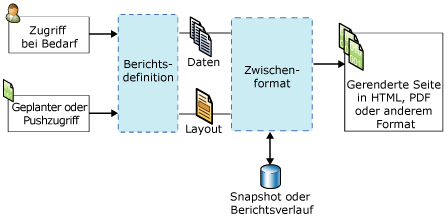 Diagramm für die Berichtsverarbeitung