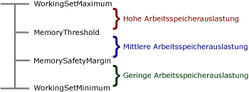 Konfigurationseinstellungen für den Speicherstatus