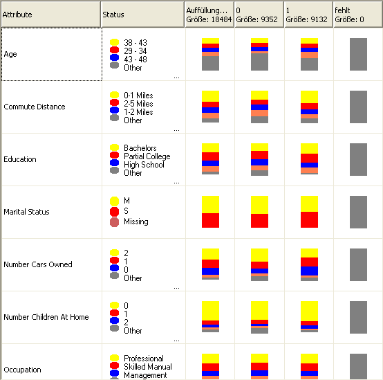 Naive Bayes-Verteilung von Status