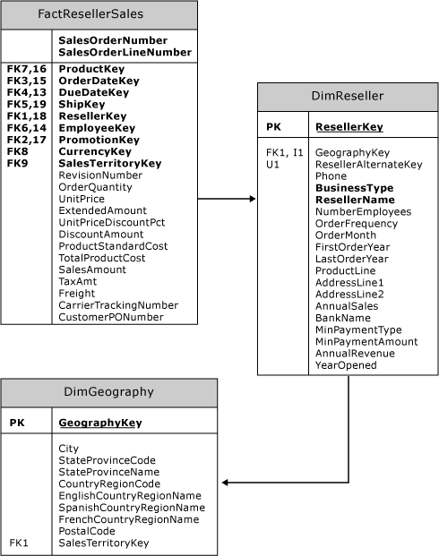 Logisches Schema für Beispielverweisdimension