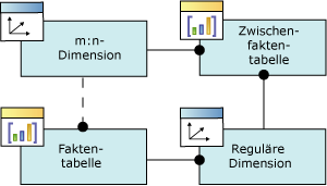 Logisches Schema/n:n-Dimensionsbeziehung