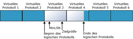 Protokolldatei mit 6 virtuellen Protokolldateien vor dem Verkleinern