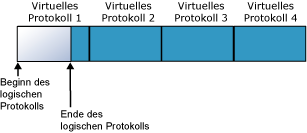 Protokolldateiergebnisse nach dem Abschneiden des Protokolls