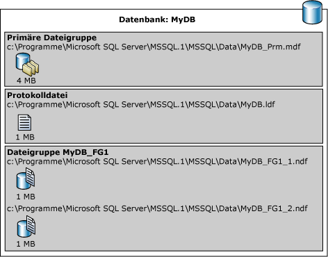 Logische und physische Dateinamen einer Datenbank