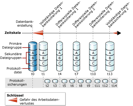 Vollständige & differenzielle Datenbanksicherungen & Protokollsicherungen