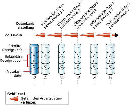 Vollständige und differenzielle Datenbanksicherungen