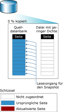 Lesevorgang vor dem Kopieren der ersten Seite in die Momentaufnahme