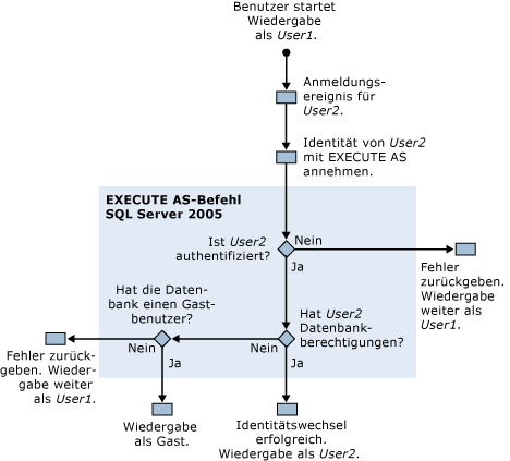 SQL Server Profiler: Berechtigungen zum Wiedergeben von Ablaufverfolgungen