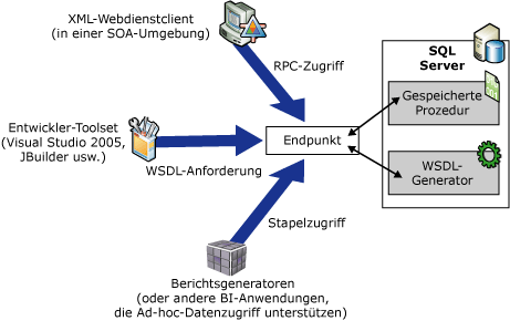 Funktionsweise von systemeigenen XML-Webdiensten