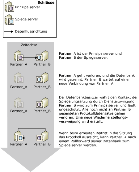 Diensterzwingung mit möglichem Datenverlust