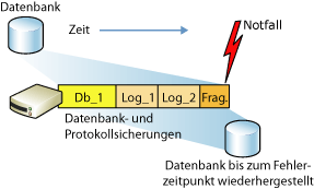 Wiederherstellen einer Datenbank im vollständigen Sicherungsmodell