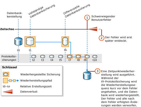 Wiederherstellung bis zu einem Punkt in der Mitte einer Protokollsicherung