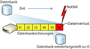 Wiederherstellen einer Datenbank im einfachen Modell